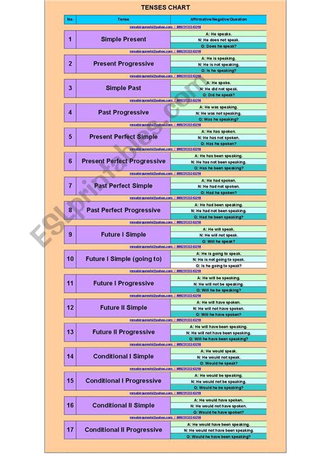 TENSES CHART - ESL worksheet by mrsabirqureshi