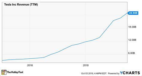 Tesla Income Statement And Balance Sheet Pdf Financial Statements