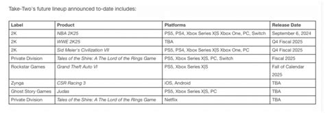 Take-Two stock price prediction as GTA 6 release date remains unchanged