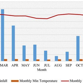 Monthly Rainfall Monthly Minimum And Maximum Temperature Records Of