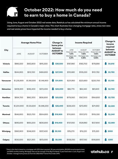 October 2022 How Much Income Do You Need To Afford A Home In Canada