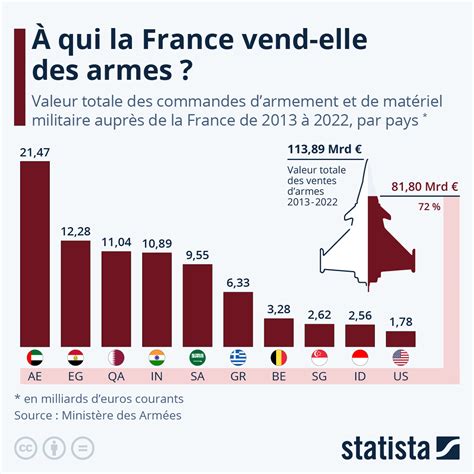 Graphique Qui La France Vend Elle Des Armes Statista