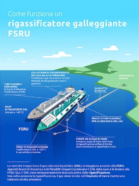 Il Gas naturale liquefatto Gnl è una soluzione economicamente