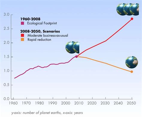 World Average Ecological Footprint Ecology