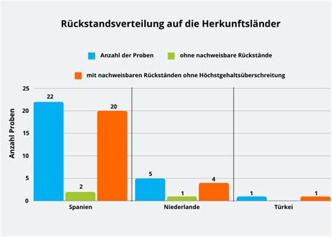 R Ckst Nde Von Pflanzenschutzmitteln In Salatgurken Nds Landesamt