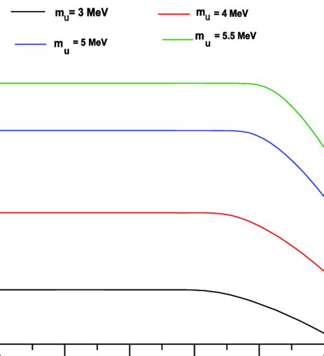 The Constituent Quark Mass Is Plotted As A Function Of Chemical