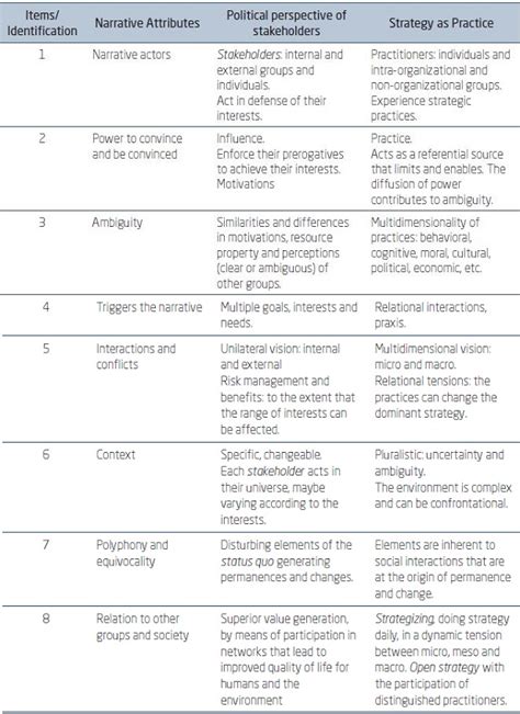 Narratives Of Stakeholders Under The Perspective Of The Strategy As