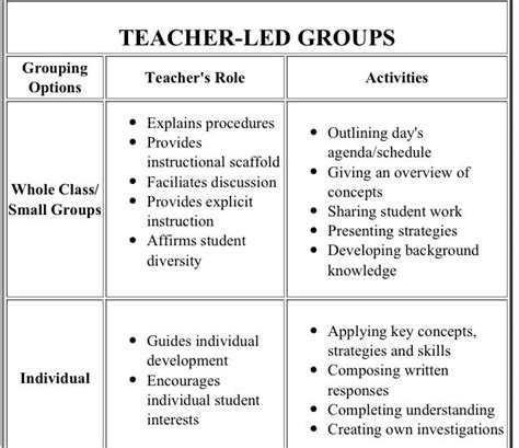 Teacher Led Grouping Strategies Student Work Skills Development