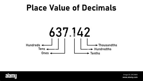 Decimal Place Value Chart In Mathematics Vector Illustration Isolated