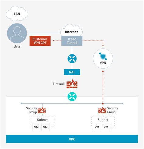 VPN (Virtual Private Network) | Cloud Product | Samsung SDS Asia Pacific