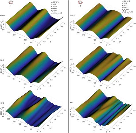 Dynamic Stress Concentration Factor Dscf Distribution Near The Inner