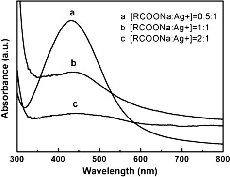 Uvvis Absorption Spectra Of Ag Nps At Different Rcoona Agno3 A