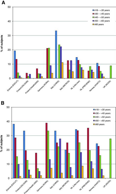 Percentage Of Subjects Panel A Men Panel B Women Meeting The