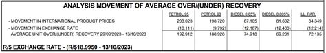 Here Is The Expected Petrol Price For November Agri Limpopo