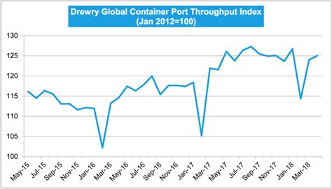 Global Container Port Throughput Index