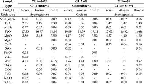 Representative Epma Analysis Of Columbite Crystals From The Desemborque Download Scientific