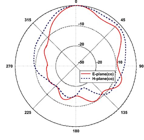 Simple Broadband Planar Cpw Fed Quasi Yagi Antenna Semantic Scholar