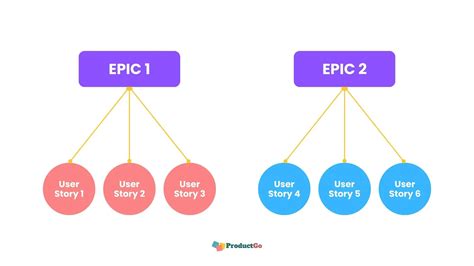 Understanding Epics User Stories And Their Differences