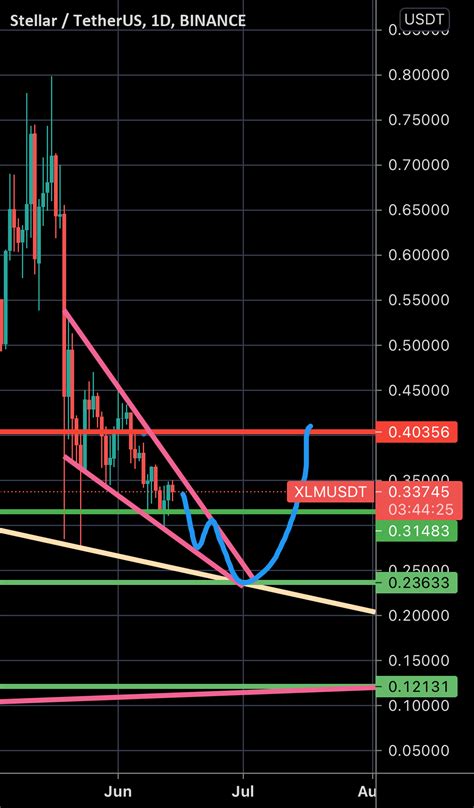 Falling Wedge Breakdown For BINANCE XLMUSDT By Wenlambo TradingView