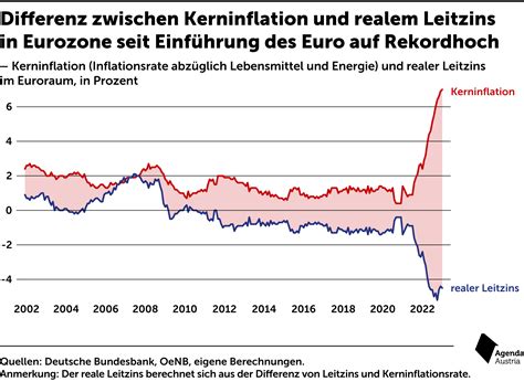 Differenz Zwischen Kerninflation Und Realem Leitzins In Eurozone Seit