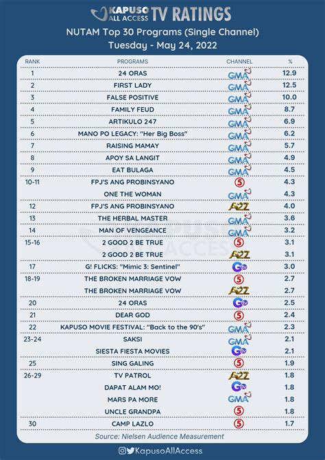 Kapuso All Access On Twitter TVRatings NUTAM Top 30 Programs May