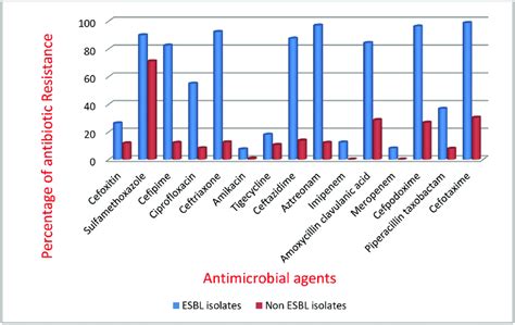 Resistance Pattern Of Esbl And Non Esbl Producing Enterobactericeae