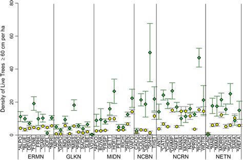 Mean Density Of Live Trees Cm Dbh Number Of Stems Ha And Se