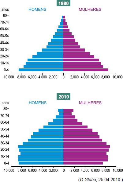 Aio Analise As Piramides Etarias Do Brasil Dos Anos E