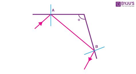 Laws Of Reflection Definition Types Diagrams Differences Uses And Faqs 2025