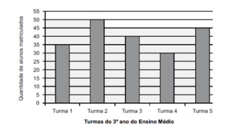 1 O gráfico abaixo apresenta a quantidade de alunos matriculados por