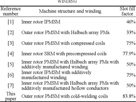 Figure 1 From Analysis Of Winding Ac Loss In A Permanent Magnet Synchronous Machine With High