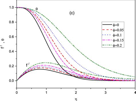 Velocity And Temperature Profiles For Plane Plume At Varepsilon