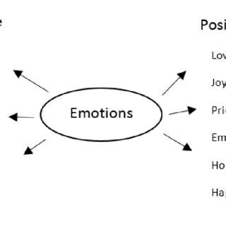 Positive and negative emotions. | Download Scientific Diagram