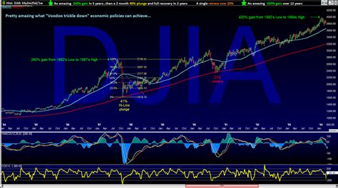 Daytrades: DJIA Historic Charts to 1929