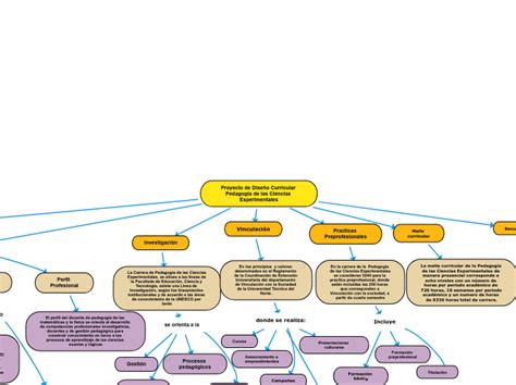 Proyecto de Diseño Curricular Pedagogía de Mind Map