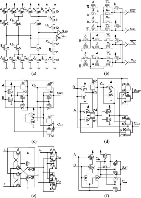 Full Adder Cells Of Different Logic Styles A C Cmos B Cpl C