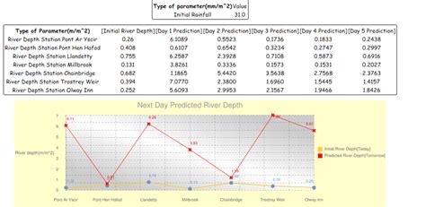 What-If scenarios interface and results | Download Scientific Diagram