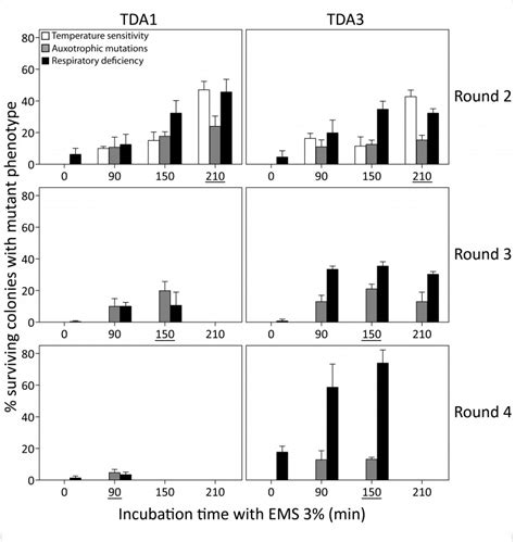 Figure 2 Genomic saturation mutagenesis in yeast