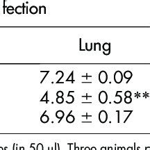 Virus Titers In Organs Of Infected Mice Log Pfu Mean Sd G A