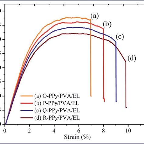 A Water Uptake And B Iec For The Fabricated Ionic Polymer Film