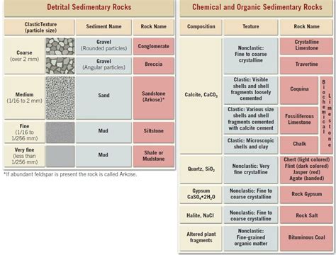 Classification of Sedimentary Rocks - MiMaEd