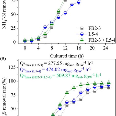 Effects Of Initial Ph A And B And Culture Temperature C And D On