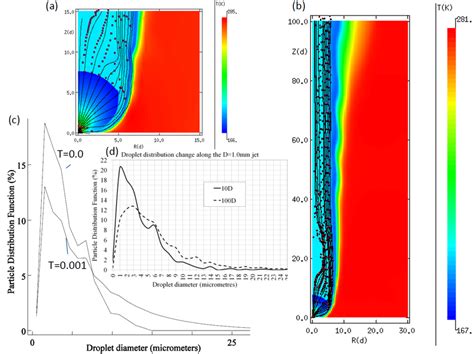 Numerical Predictions A A Snapshot Of Axisymmetric Fluid Temperature Download Scientific