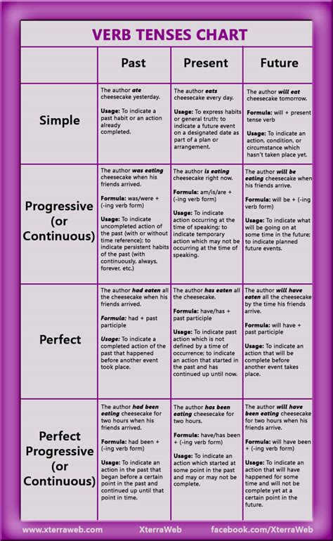 Verb Tenses Chart | XterraWeb