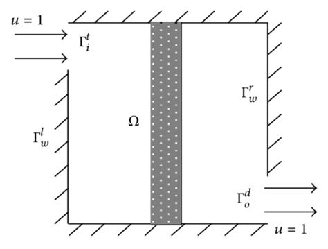 Three kinds of special models; (a) cavity flow model, (b) highway ...