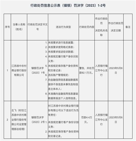 因未按要求报送投诉数据等，江苏扬中农商银行被罚921万界面新闻 · 快讯