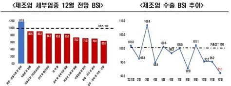 기업 심리 26개월 만에 최저생산비용 압박·재고증가 어려움 네이트 뉴스