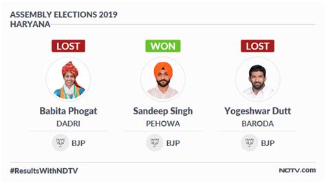 Haryana Election Results 2019 Highlights Hung Assembly In Haryana