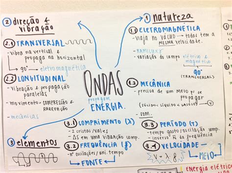 Ondas Eletromagneticas Mapa Mental - MAGEDU