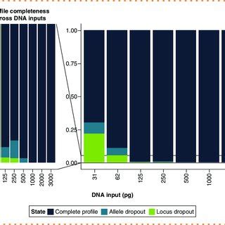 SNP profile completeness across eight DNA inputs, shown as the ...